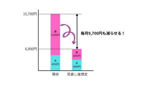 現状と見直し後通信費の比較グラフ