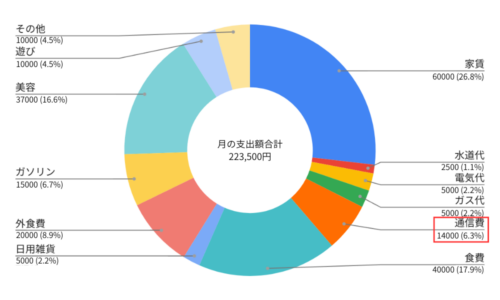 支出のうち通信費の割合グラフ